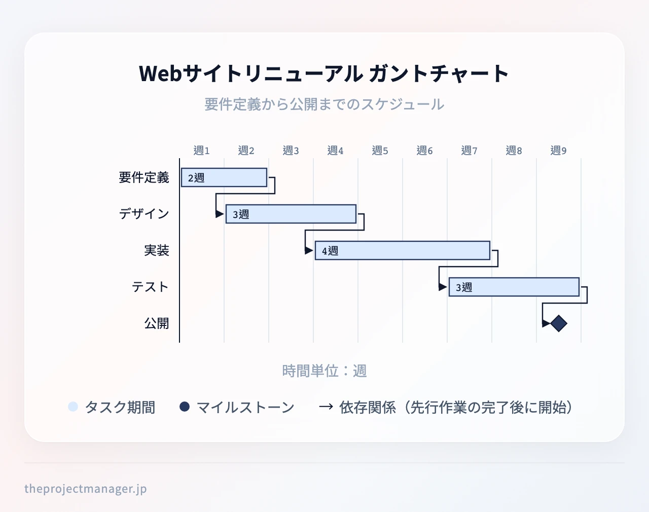 Webサイトリニューアル ガントチャート:要件定義(第1–2週)、デザイン(第2–4週)、実装(第4–7週)、テスト(第7–9週)、公開(第9週)