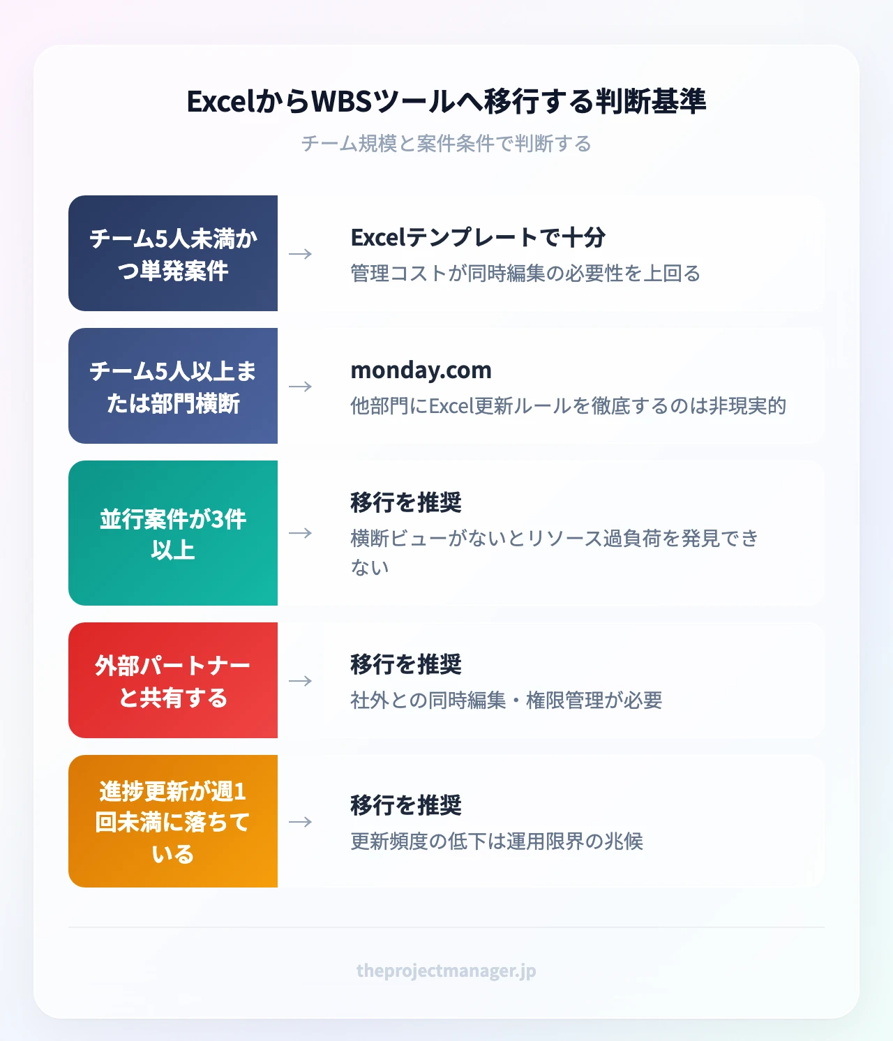 ExcelからWBSツールへ移行する判断基準：チーム5人未満かつ単発案件（管理コストが同時編集の必要性を上回る）、チーム5人以上または部門横断（他部門にExcel更新ルールを徹底するのは非現実的）