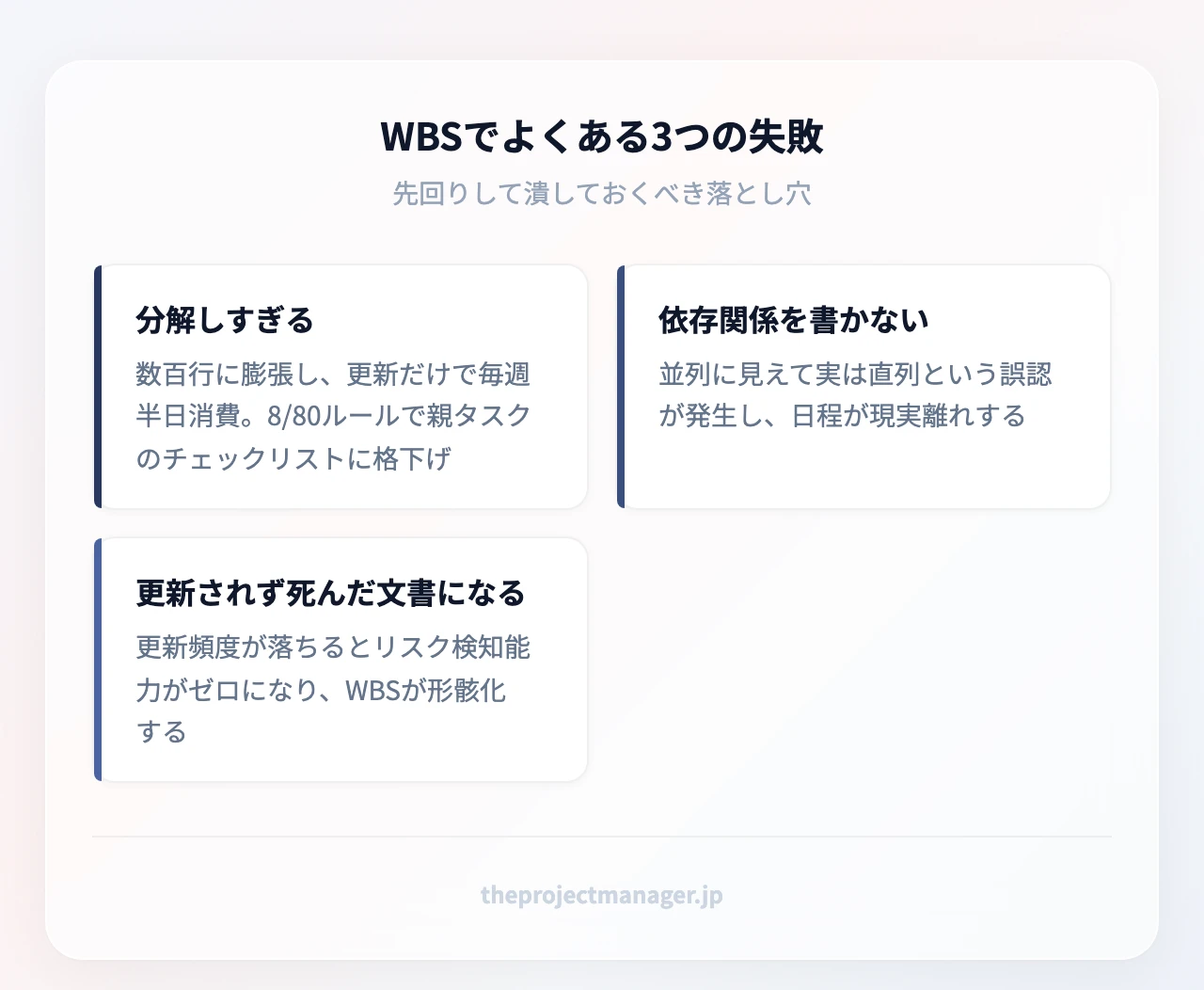 WBSでよくある3つの失敗：分解しすぎる（数百行に膨張し、更新だけで毎週半日消費。8/80ルールで親タスクのチェックリストに格下げ）、依存関係を書かない（並列に見えて実は直列という誤認が発生し、日程が現実離れする）