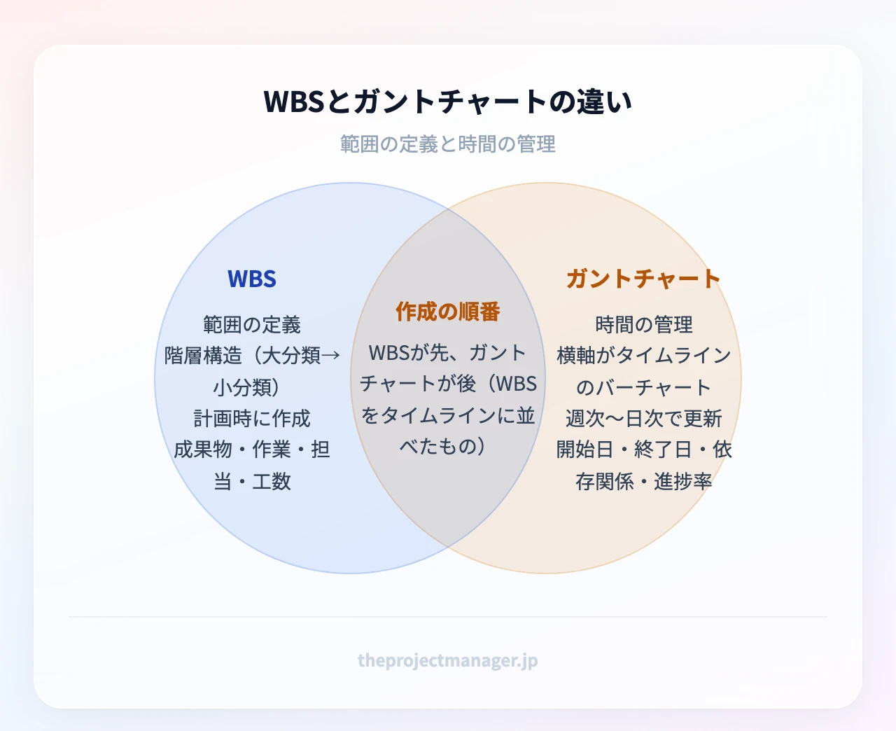 WBSとガントチャートの違い：WBS、ガントチャート、作成の順番
