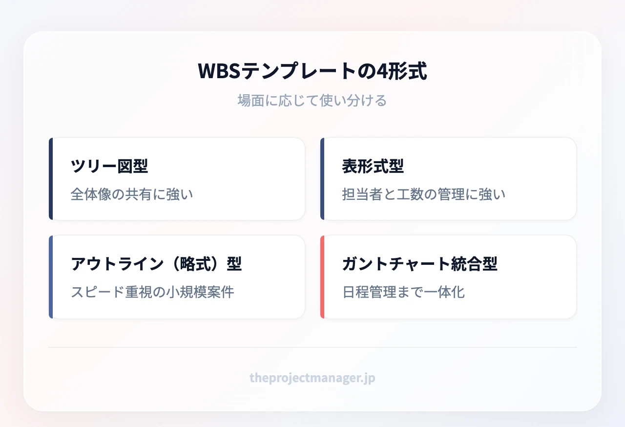WBSテンプレートの4形式：ツリー図型（全体像の共有に強い）、表形式型（担当者と工数の管理に強い）、アウトライン（略式）型（スピード重視の小規模案件）、ガントチャート統合型（日程管理まで一体化）