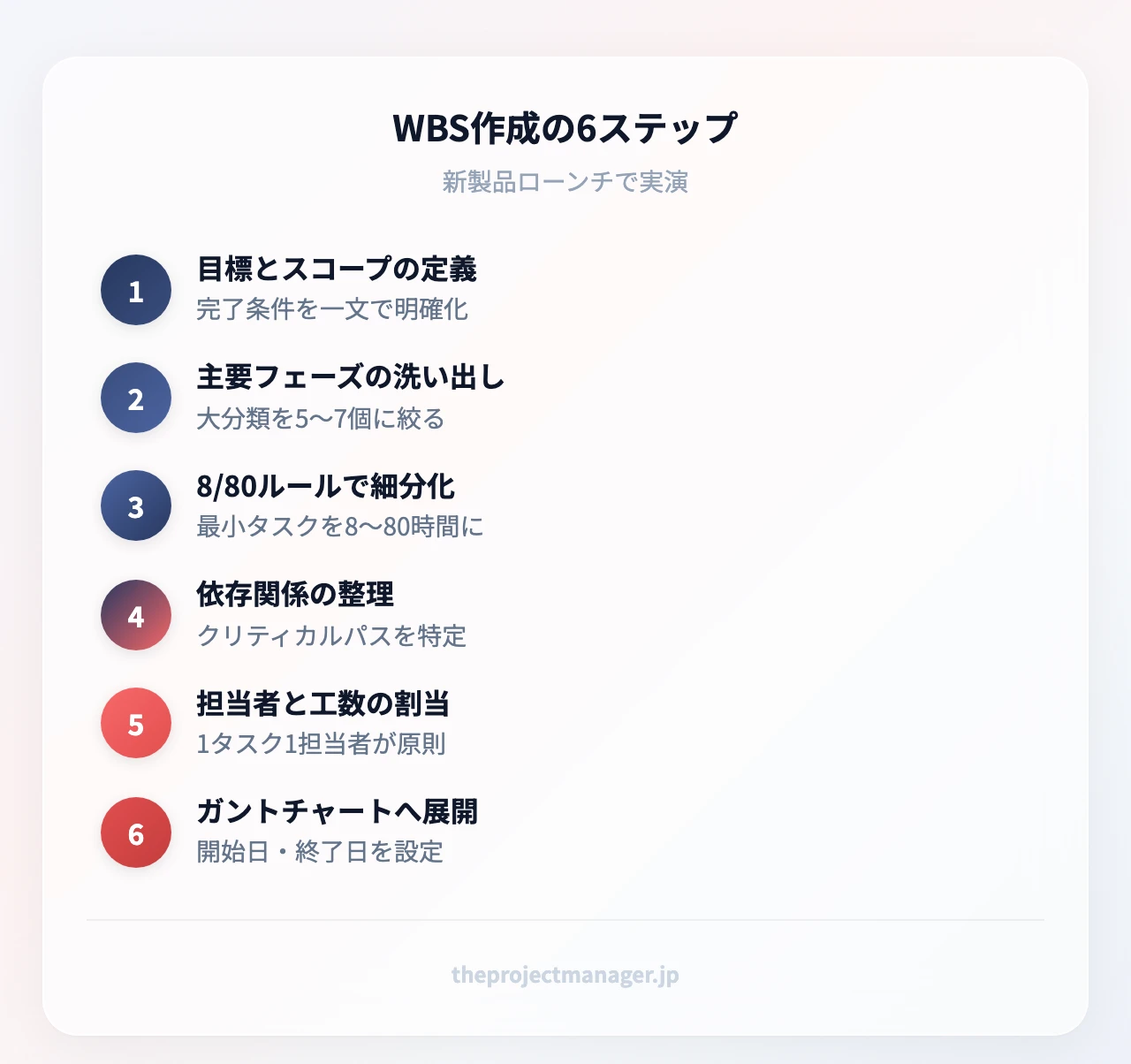 WBS作成の6ステップ：目標とスコープの定義（完了条件を一文で明確化）、主要フェーズの洗い出し（大分類を5〜7個に絞る）、8/80ルールで細分化（最小タスクを8〜80時間に）、依存関係の整理（クリティカルパスを特定）