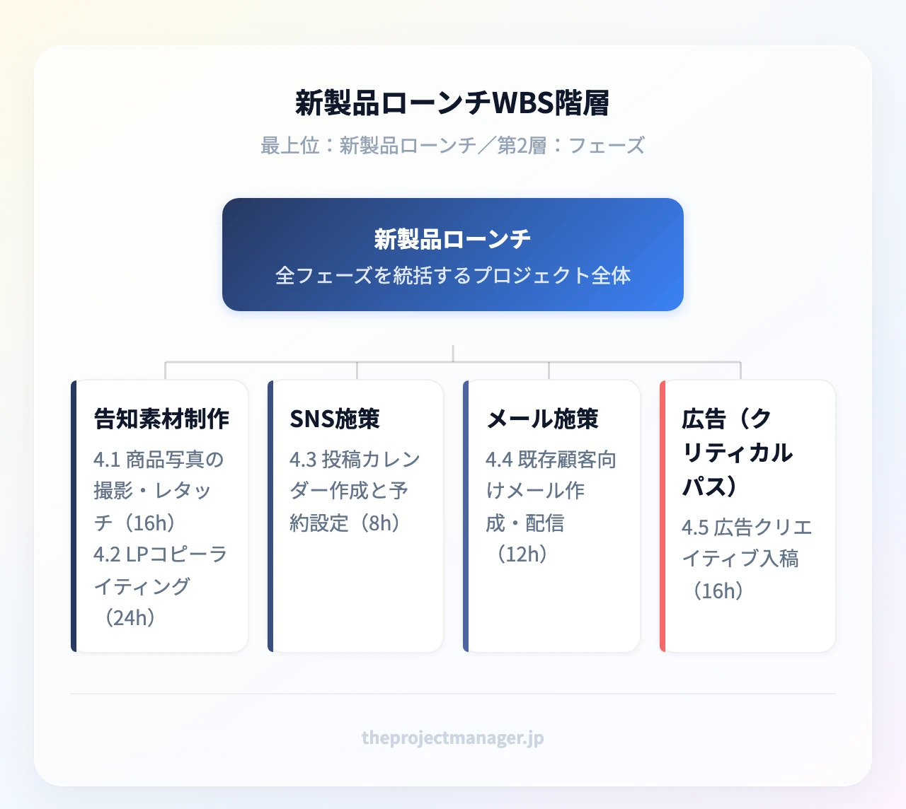新製品ローンチWBS階層：新製品ローンチ；告知素材制作、4.2 LPコピーライティング）、SNS施策）、メール施策）、広告）