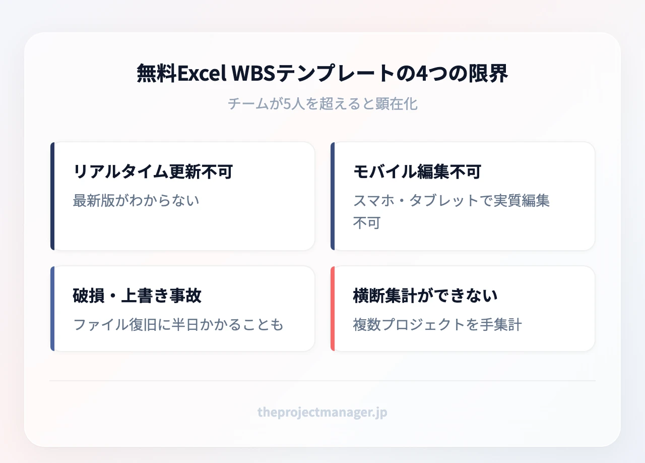 無料Excel WBSテンプレートの4つの限界：リアルタイム更新不可（最新版がわからない）、モバイル編集不可（スマホ・タブレットで実質編集不可）、破損・上書き事故（ファイル復旧に半日かかることも）、横断集計ができない（複数プロジェクトを手集計）