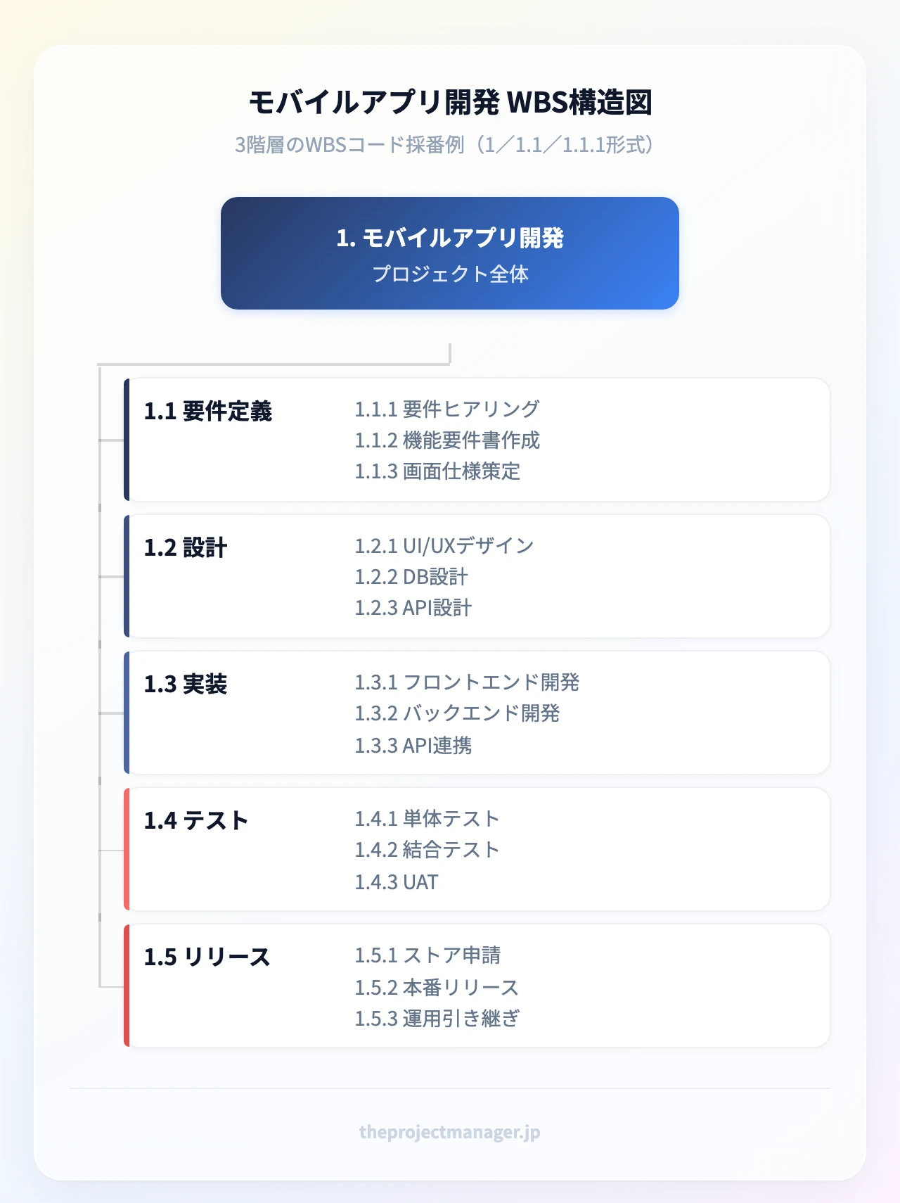 モバイルアプリ開発 WBS構造図:1. モバイルアプリ開発;1.1 要件定義(1.1.1 要件ヒアリング、1.1.2 機能要件書作成、1.1.3 画面仕様策定)
