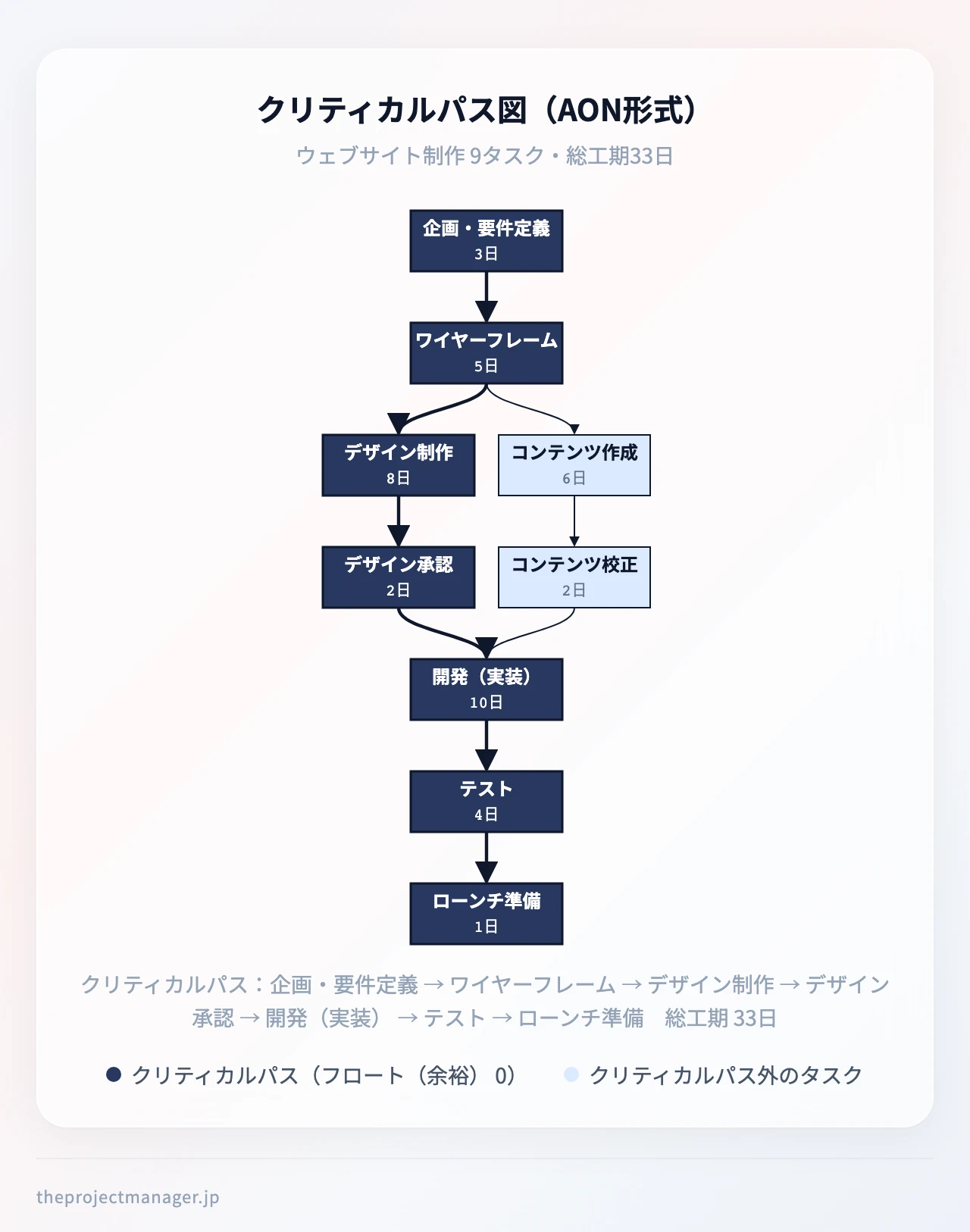 クリティカルパス図(AON形式):企画・要件定義(3日)、ワイヤーフレーム作成(5日)、デザイン制作(8日)、デザイン承認(2日)、コンテンツ作成(6日)、コンテンツ校正(2日)、開発(実装)(10日)、テスト(4日)、ローンチ準備(1日)
