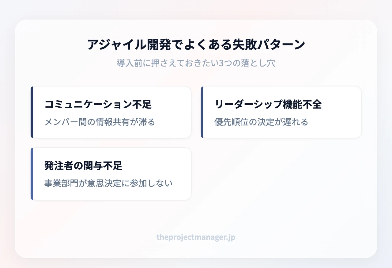 アジャイル開発でよくある失敗パターン:コミュニケーション不足(メンバー間の情報共有が滞る)、リーダーシップ機能不全(優先順位の決定が遅れる)、発注者の関与不足(事業部門が意思決定に参加しない)