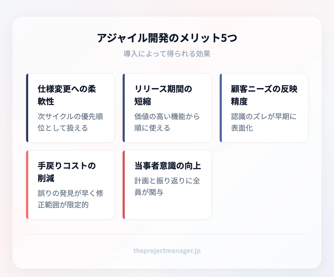 アジャイル開発のメリット5つ:仕様変更への柔軟性、リリース期間の短縮、顧客ニーズの反映精度、手戻りコストの削減、当事者意識の向上