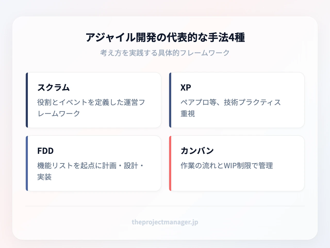 アジャイル開発の代表的な手法4種:スクラム(役割とイベントを定義した運営フレームワーク)、XP(ペアプロ等、技術プラクティス重視)、FDD(機能リストを起点に計画・設計・実装)、カンバン(作業の流れとWIP制限で管理)