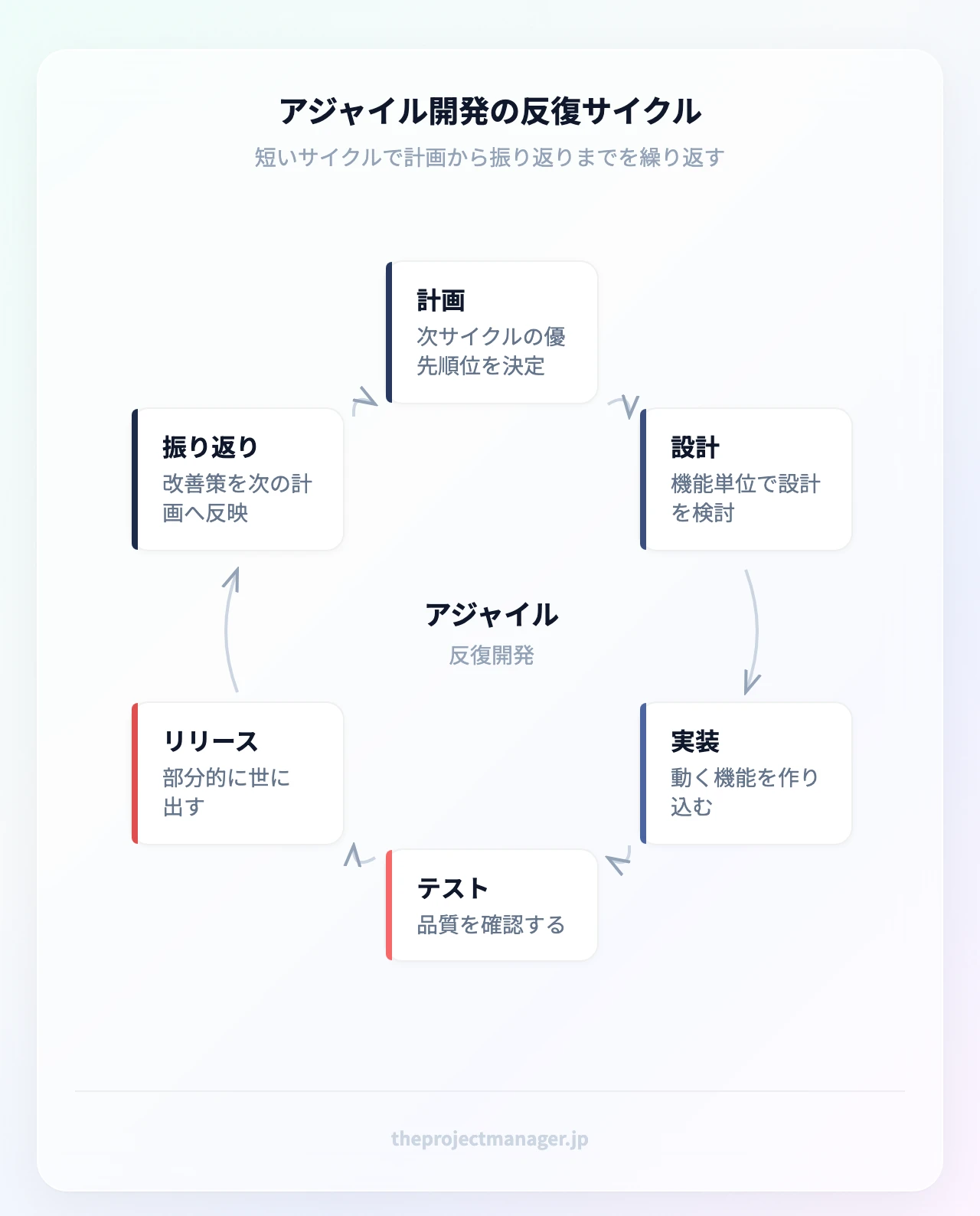 アジャイル開発の反復サイクル:計画、設計、実装、テスト、リリース、振り返り(次の計画へ戻る)