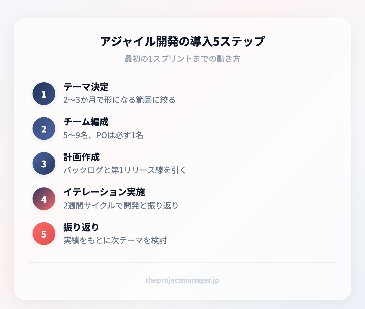 アジャイル開発の導入5ステップ:テーマ決定、チーム編成(5〜9名、POは必ず1名)、計画作成、イテレーション実施、振り返り