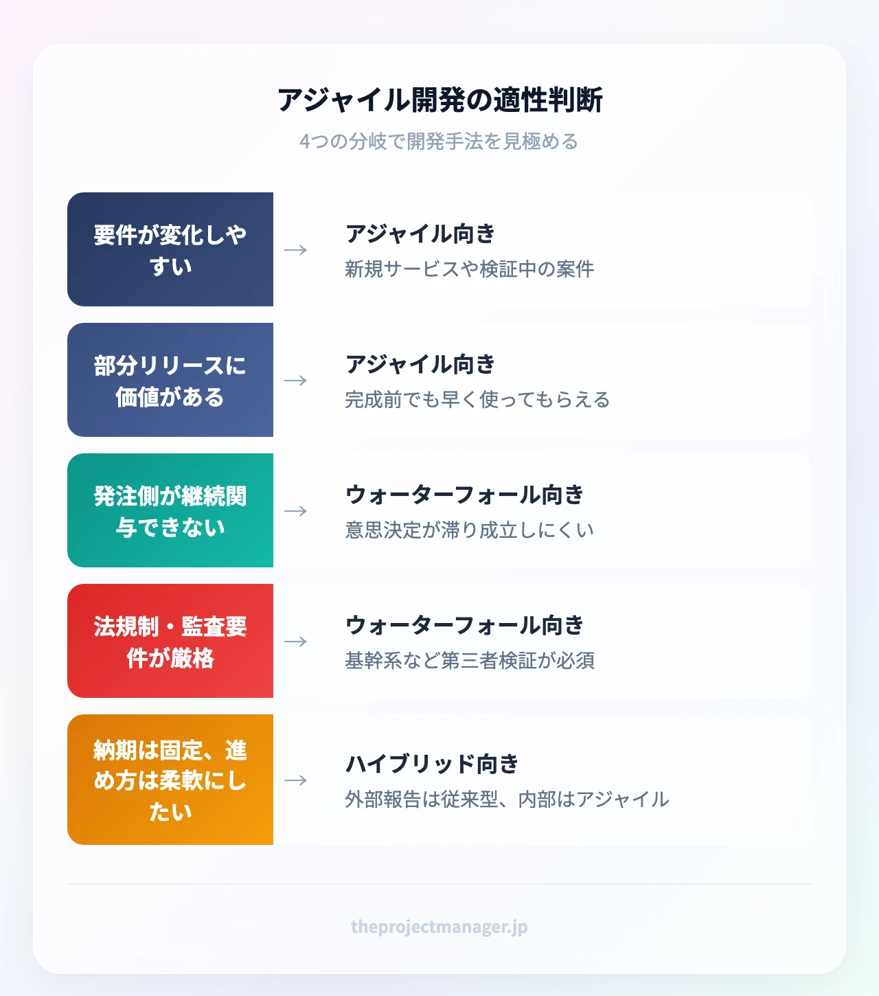 アジャイル開発の適性判断:要件が変化しやすい、部分リリースに価値がある、発注側が継続関与できない、法規制・監査要件が厳格、納期は固定、進め方は柔軟にしたい(外部報告は従来型、内部はアジャイル)