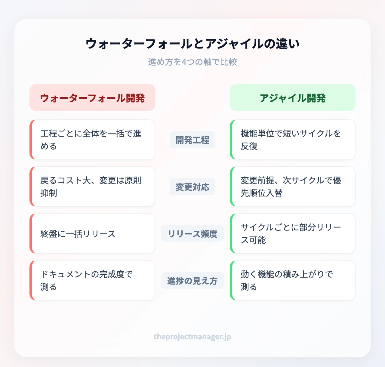 ウォーターフォールとアジャイルの違い:開発工程、変更対応、リリース頻度、進捗の見え方