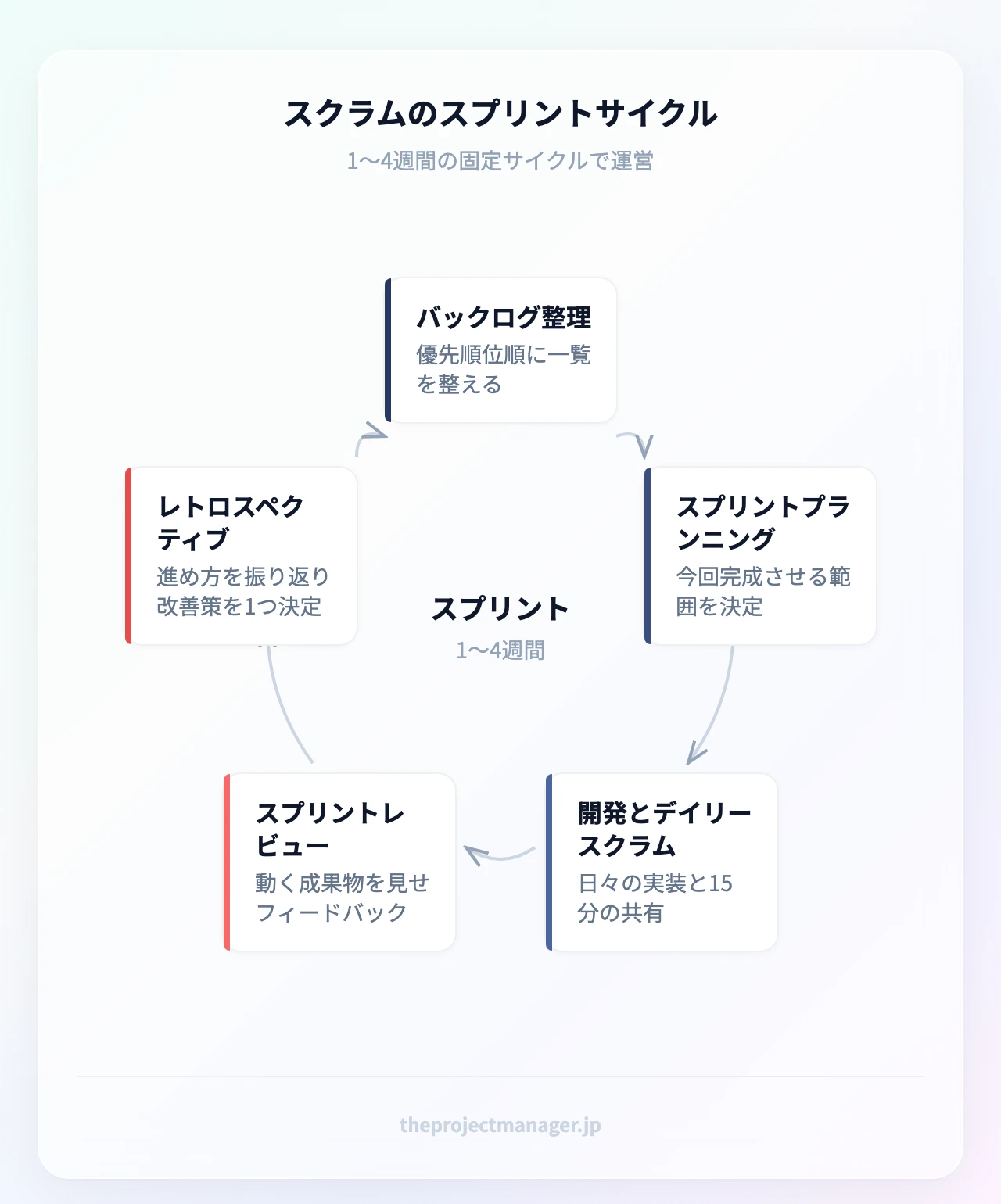 スクラムのスプリントサイクル:プロダクトバックログの整理、スプリントプランニング、日々の開発とデイリースクラム、スプリントレビュー、レトロスペクティブ(次のスプリントへ)