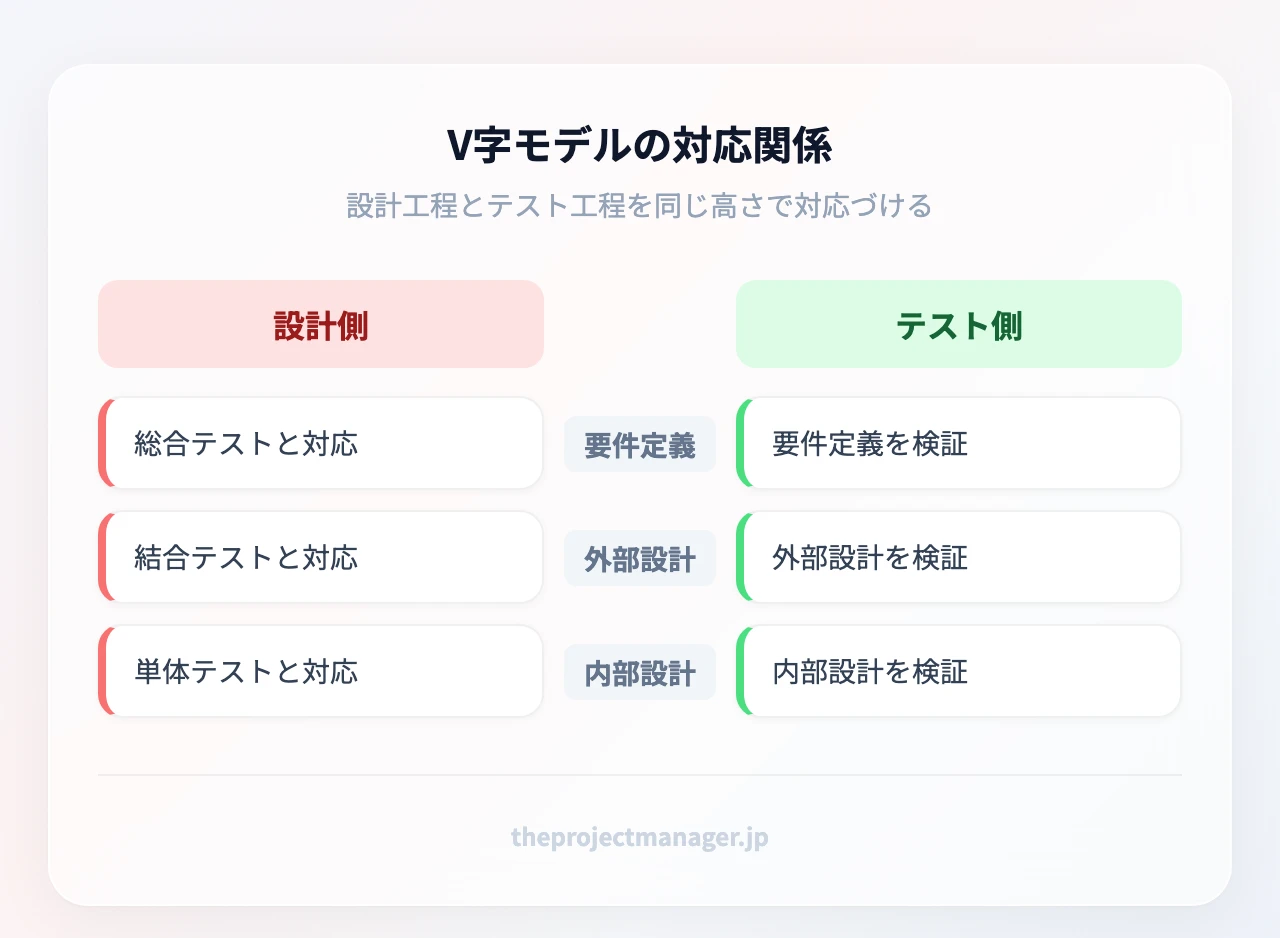V字モデルの対応関係：要件定義、外部設計、内部設計、総合テスト、結合テスト、単体テスト