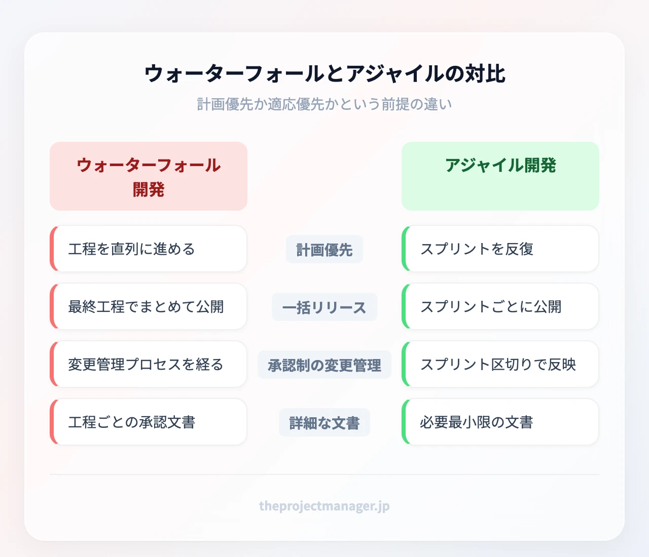 ウォーターフォールとアジャイルの対比：計画優先、一括リリース、承認制の変更管理、詳細な文書、適応優先、段階リリース、柔軟な変更反映、動くソフト優先