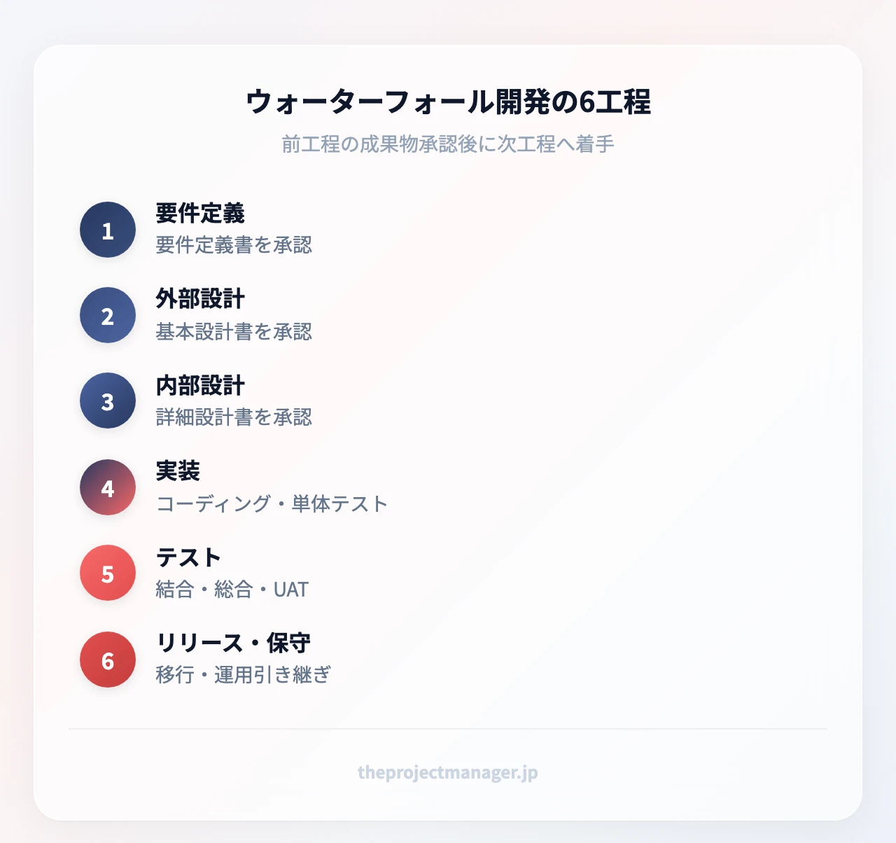 ウォーターフォール開発の6工程：要件定義（要件定義書を承認）、外部設計（基本設計書を承認）、内部設計（詳細設計書を承認）、実装（コーディング・単体テスト）、テスト（結合・総合・UAT）、リリース・保守（移行・運用引き継ぎ）