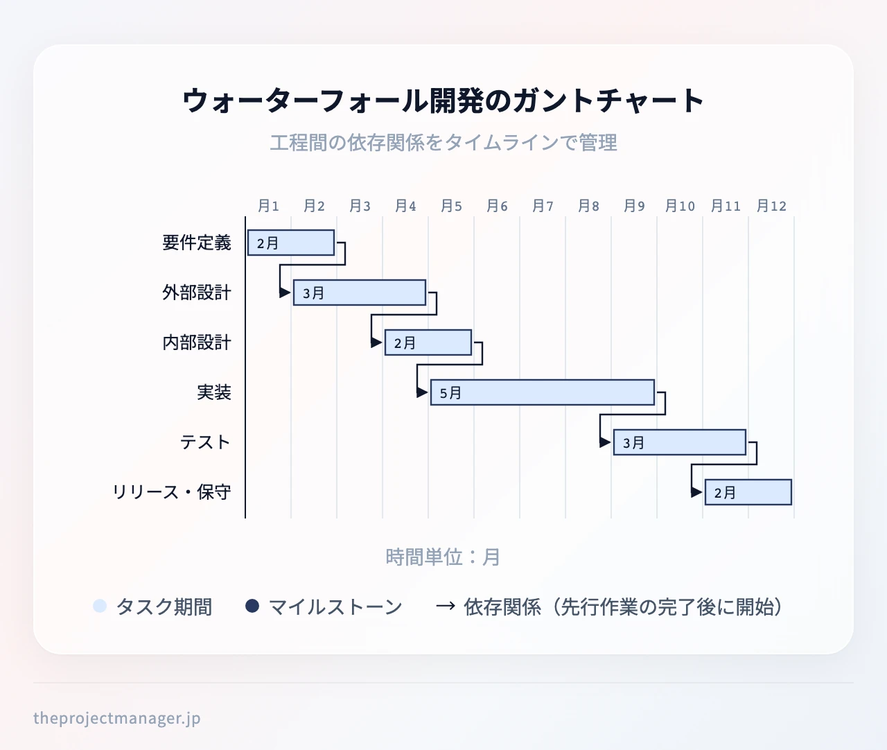 ウォーターフォール開発のガントチャート：要件定義（第1–2月）、外部設計（第2–4月）、内部設計（第4–5月）、実装（第5–9月）、テスト（第9–11月）、リリース・保守（第11–12月）