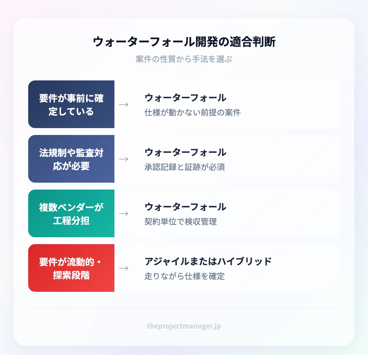 ウォーターフォール開発の適合判断：要件が事前に確定している（仕様が動かない前提の案件）、法規制や監査対応が必要（承認記録と証跡が必須）、複数ベンダーが工程分担（契約単位で検収管理）、要件が流動的・探索段階（走りながら仕様を確定）