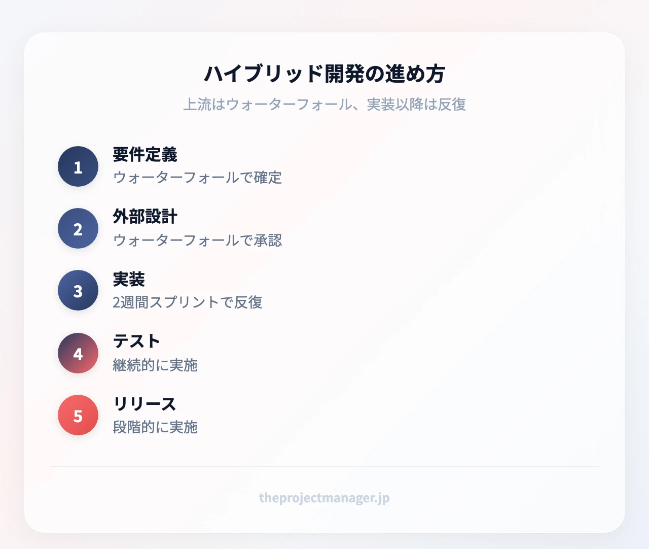 ハイブリッド開発の進め方：要件定義（ウォーターフォールで確定）、外部設計（ウォーターフォールで承認）、実装（2週間スプリントで反復）、テスト（継続的に実施）、リリース（段階的に実施）