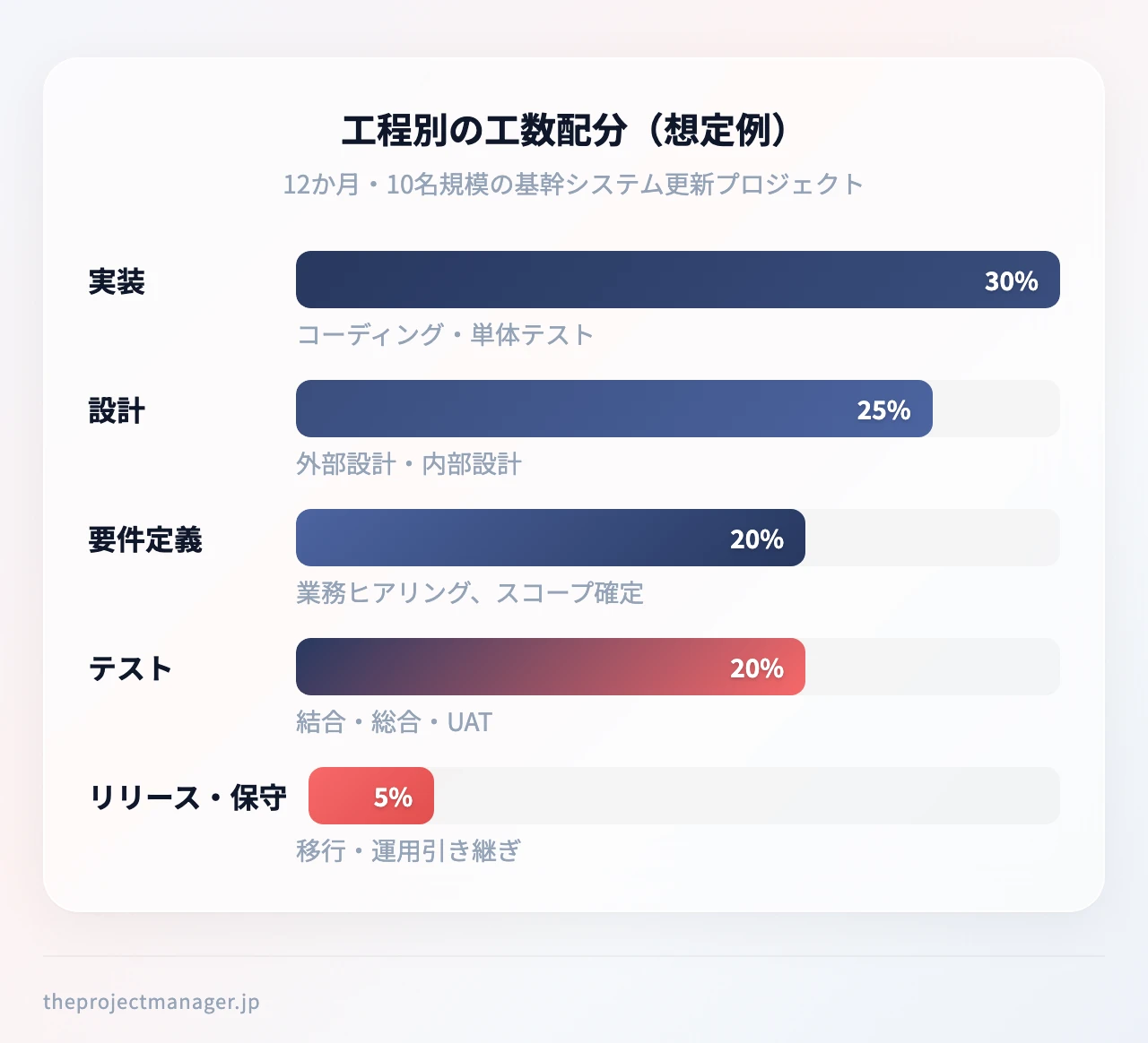 工程別の工数配分（想定例）：要件定義（業務ヒアリング、スコープ確定）、設計（外部設計・内部設計）、実装（コーディング・単体テスト）、テスト（結合・総合・UAT）、リリース・保守（移行・運用引き継ぎ）