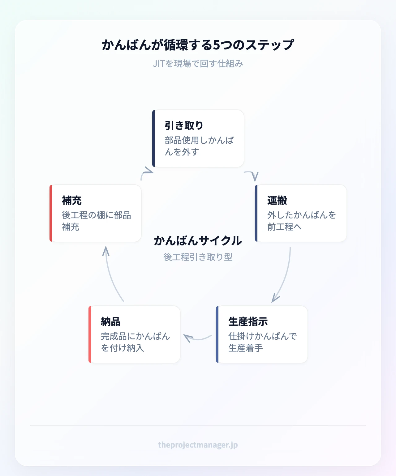 かんばんが循環する5つのステップ：後工程が部品を使い引き取りかんばんを外す、外したかんばんを前工程へ運ぶ、前工程が仕掛けかんばんを受けて生産する、完成品にかんばんを付けて後工程へ納める、後工程の棚に部品が補充される
