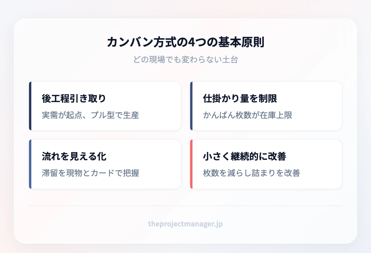 カンバン方式の4つの基本原則：後工程引き取り（実需が起点、プル型で生産）、仕掛かり量を制限（かんばん枚数が在庫上限）、流れを見える化（滞留を現物とカードで把握）、小さく継続的に改善（枚数を減らし詰まりを改善）