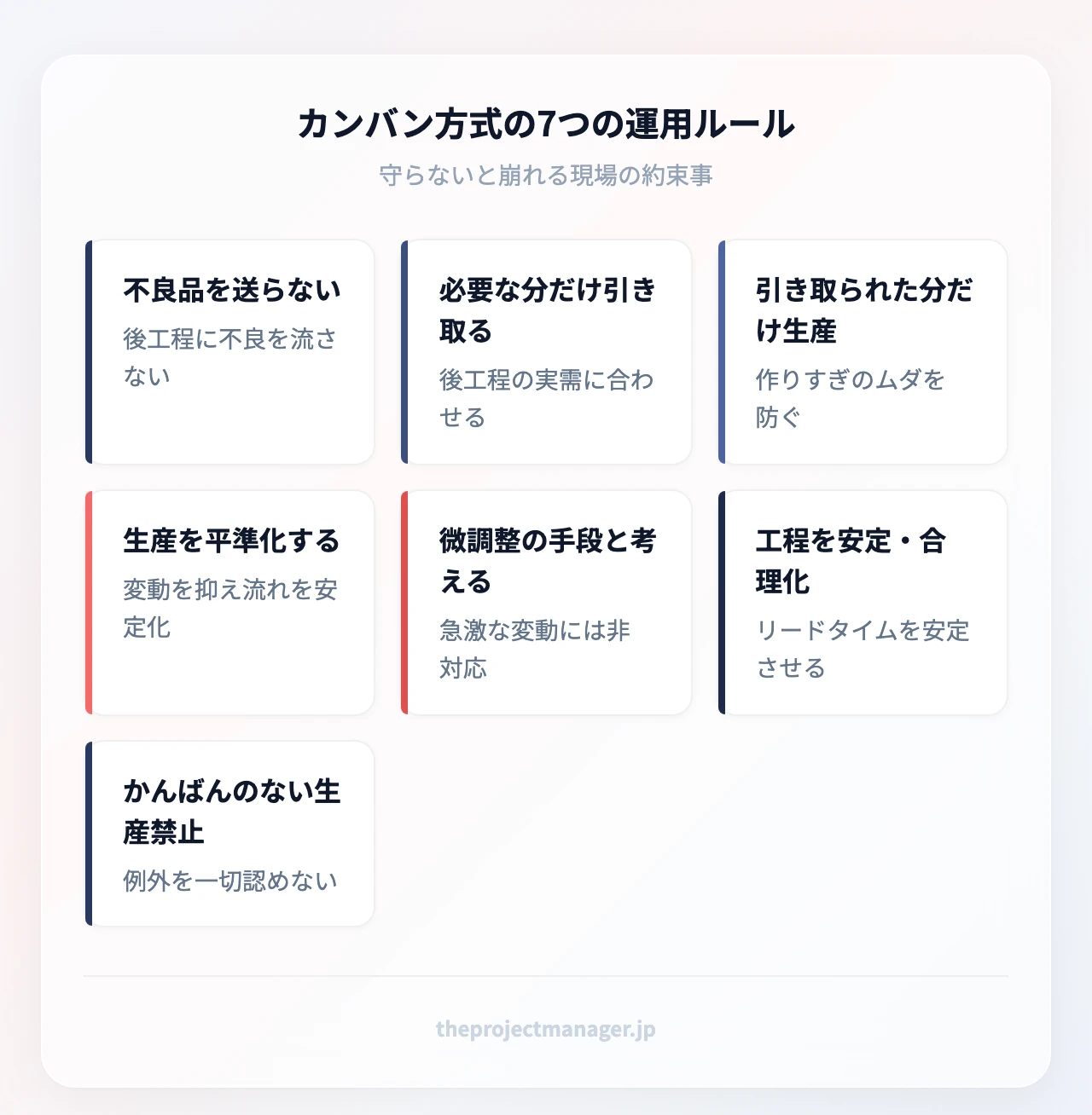 カンバン方式の7つの運用ルール（7項目）：カンバン方式の7つの運用ルール：不良品を送らない、必要な分だけ引き取る、引き取られた分だけ生産、生産を平準化する、微調整の手段と考える、工程を安定・合理化、かんばんのない生産禁止
