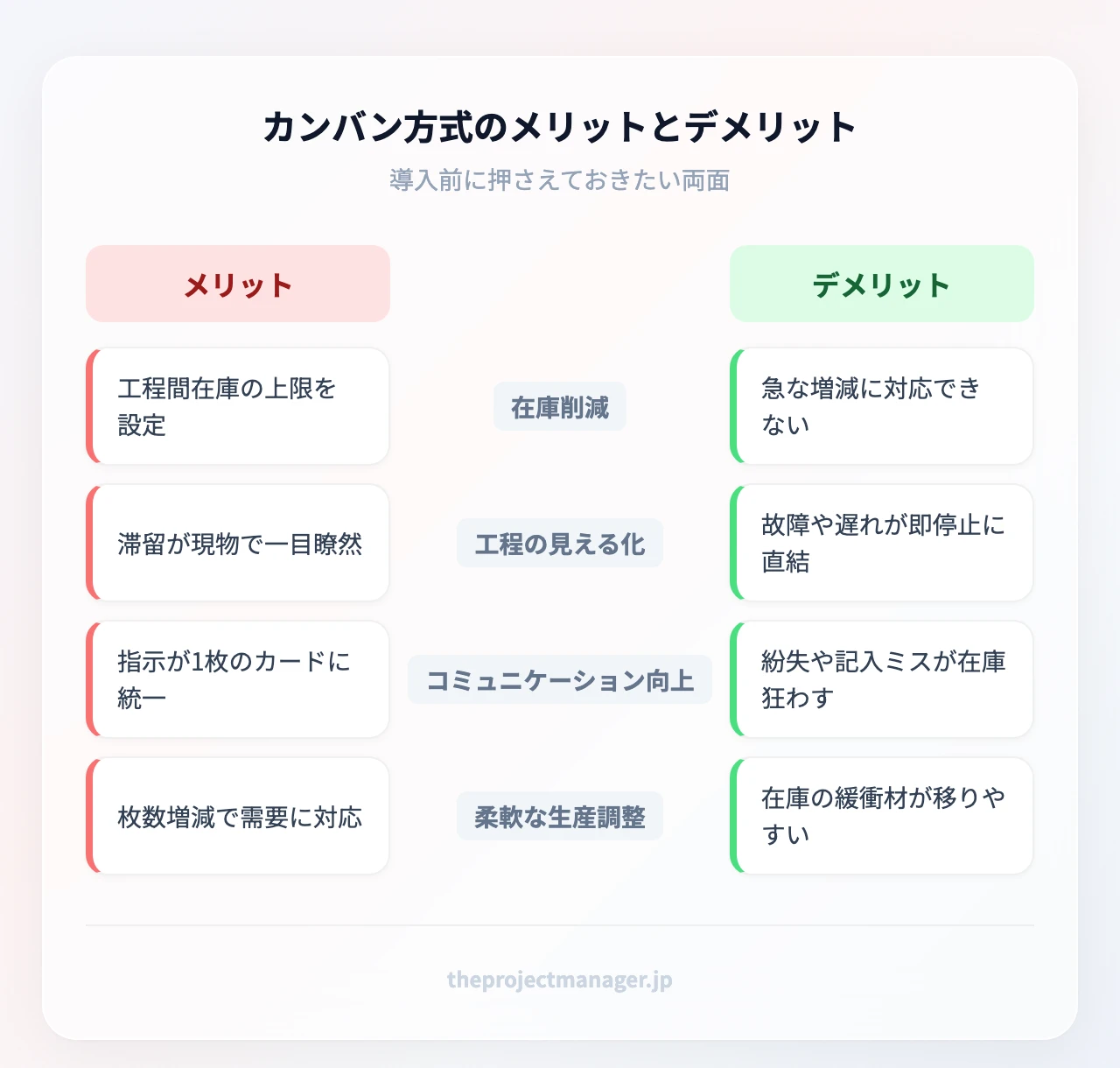 カンバン方式のメリットとデメリット：在庫削減、工程の見える化、コミュニケーション向上、柔軟な生産調整、需要変動に弱い、欠品リスク、ヒューマンエラー、下請けへの負担
