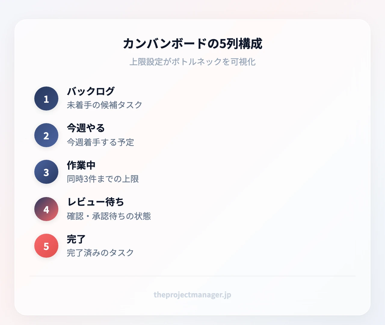 カンバンボードの5列構成：バックログ（未着手の候補タスク）、今週やる（今週着手する予定）、作業中（同時3件までの上限）、レビュー待ち（確認・承認待ちの状態）、完了（完了済みのタスク）