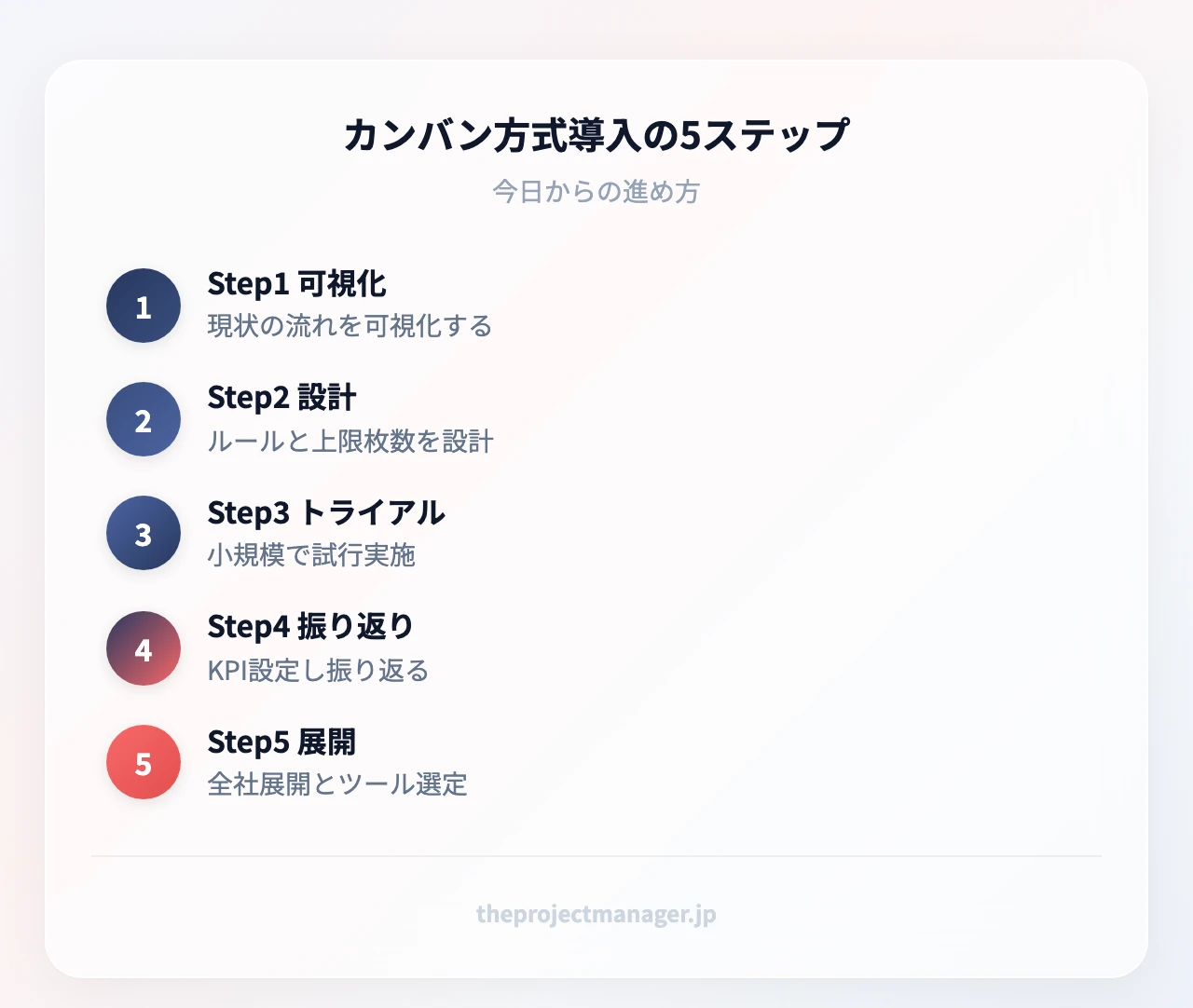 カンバン方式導入の5ステップ：Step1 可視化（現状の流れを可視化する）、Step2 設計（ルールと上限枚数を設計）、Step3 トライアル（小規模で試行実施）、Step4 振り返り（KPI設定し振り返る）、Step5 展開（全社展開とツール選定）