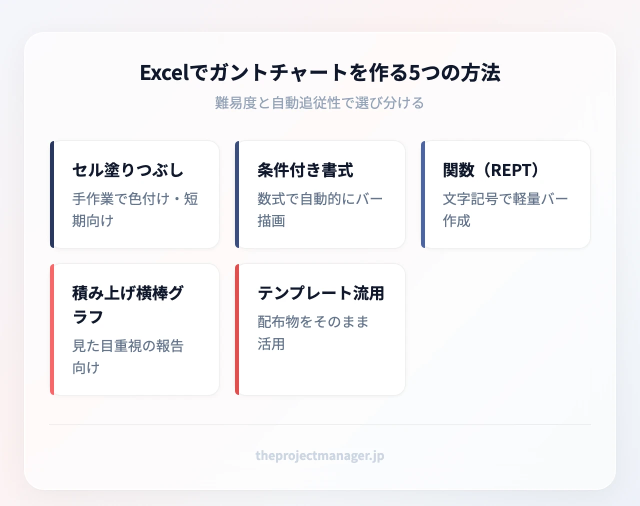 Excelでガントチャートを作る5つの方法:セル塗りつぶし(手作業で色付け・短期向け)、条件付き書式(数式で自動的にバー描画)、関数(REPT)(文字記号で軽量バー作成)、積み上げ横棒グラフ(見た目重視の報告向け)