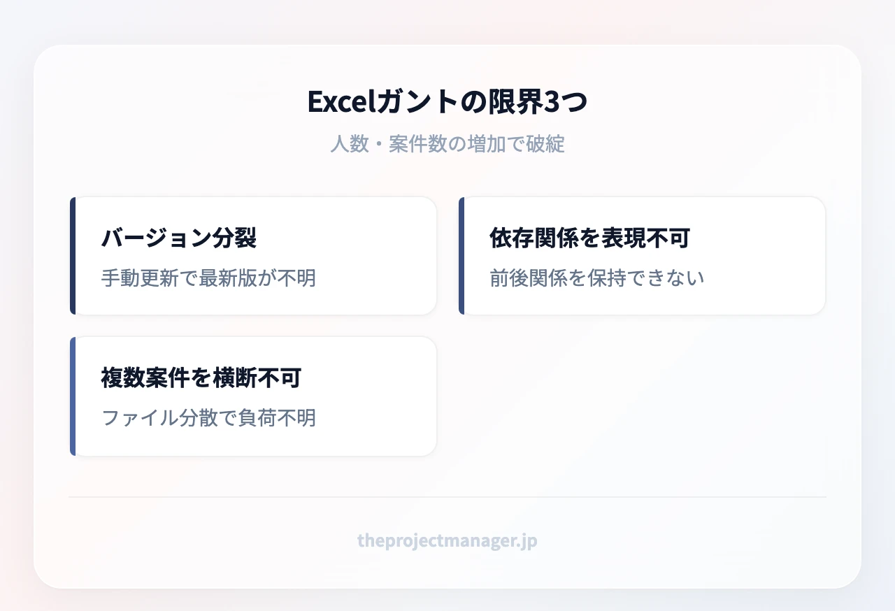 Excelガントの限界3つ:バージョン分裂(手動更新で最新版が不明)、依存関係を表現不可(前後関係を保持できない)、複数案件を横断不可(ファイル分散で負荷不明)