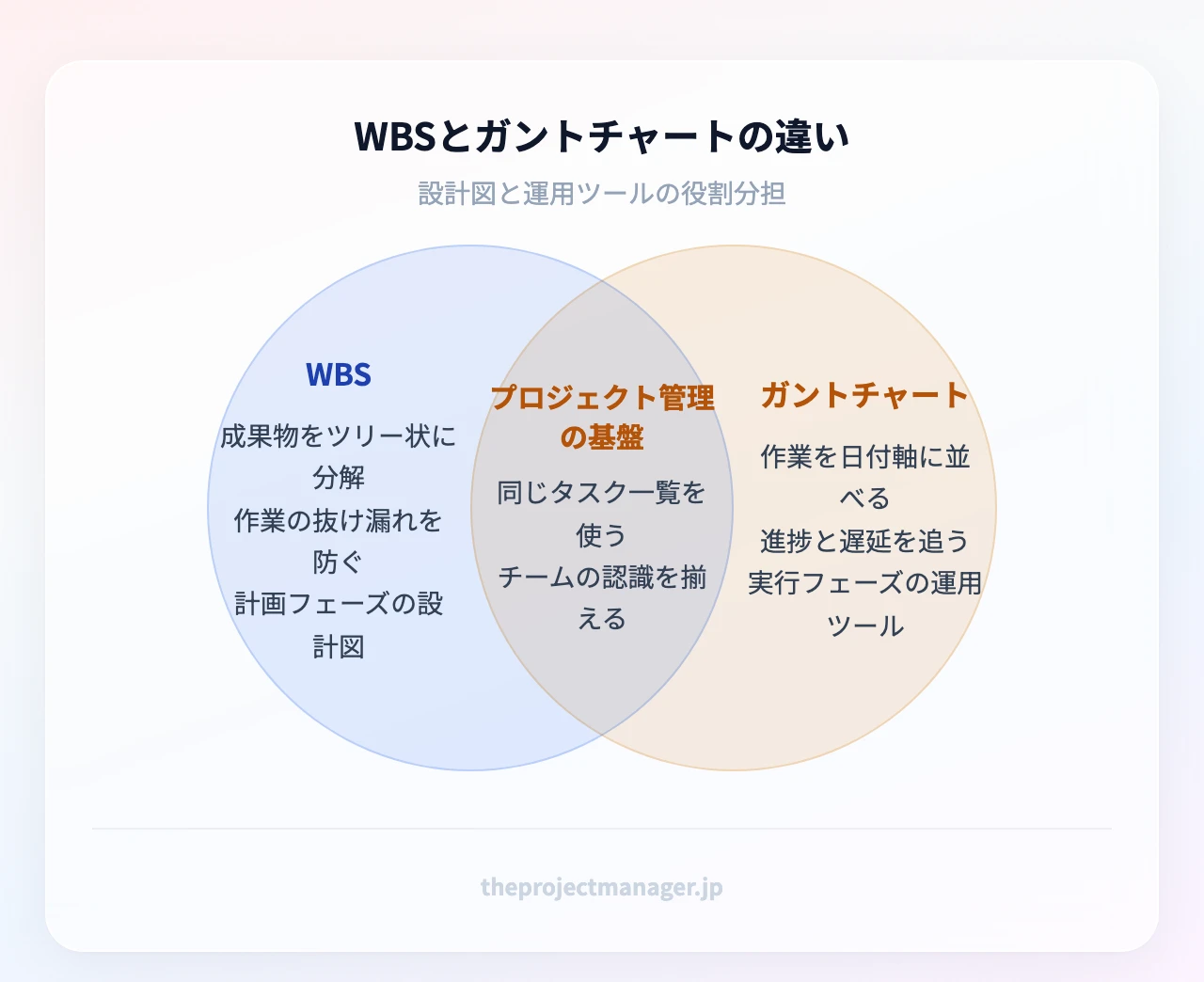 WBSとガントチャートの違い:WBS、ガントチャート、プロジェクト管理の基盤