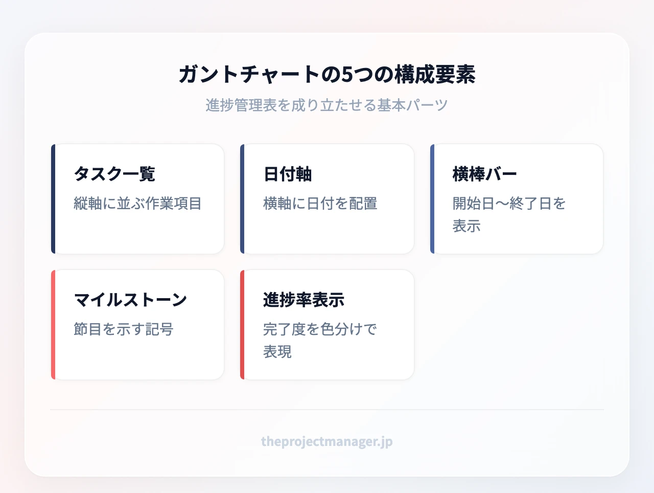 ガントチャートの5つの構成要素:タスク一覧(縦軸に並ぶ作業項目)、日付軸(横軸に日付を配置)、横棒バー(開始日〜終了日を表示)、マイルストーン(節目を示す記号)、進捗率表示(完了度を色分けで表現)