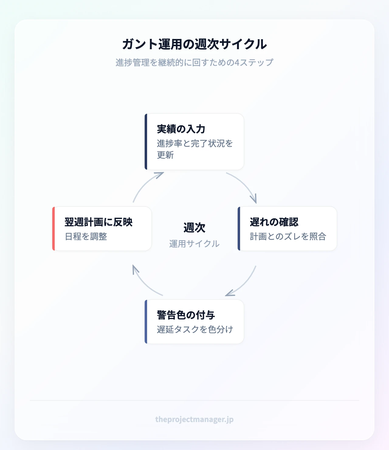 ガント運用の週次サイクル:4つの節を円環で。実績の入力(進捗率と完了状況を更新)→遅れの確認(計画とのズレを照合)→警告色の付与(遅延タスクを色分け)→翌週計画に反映(日程を調整)。中央ラベルは「週次」の2文字