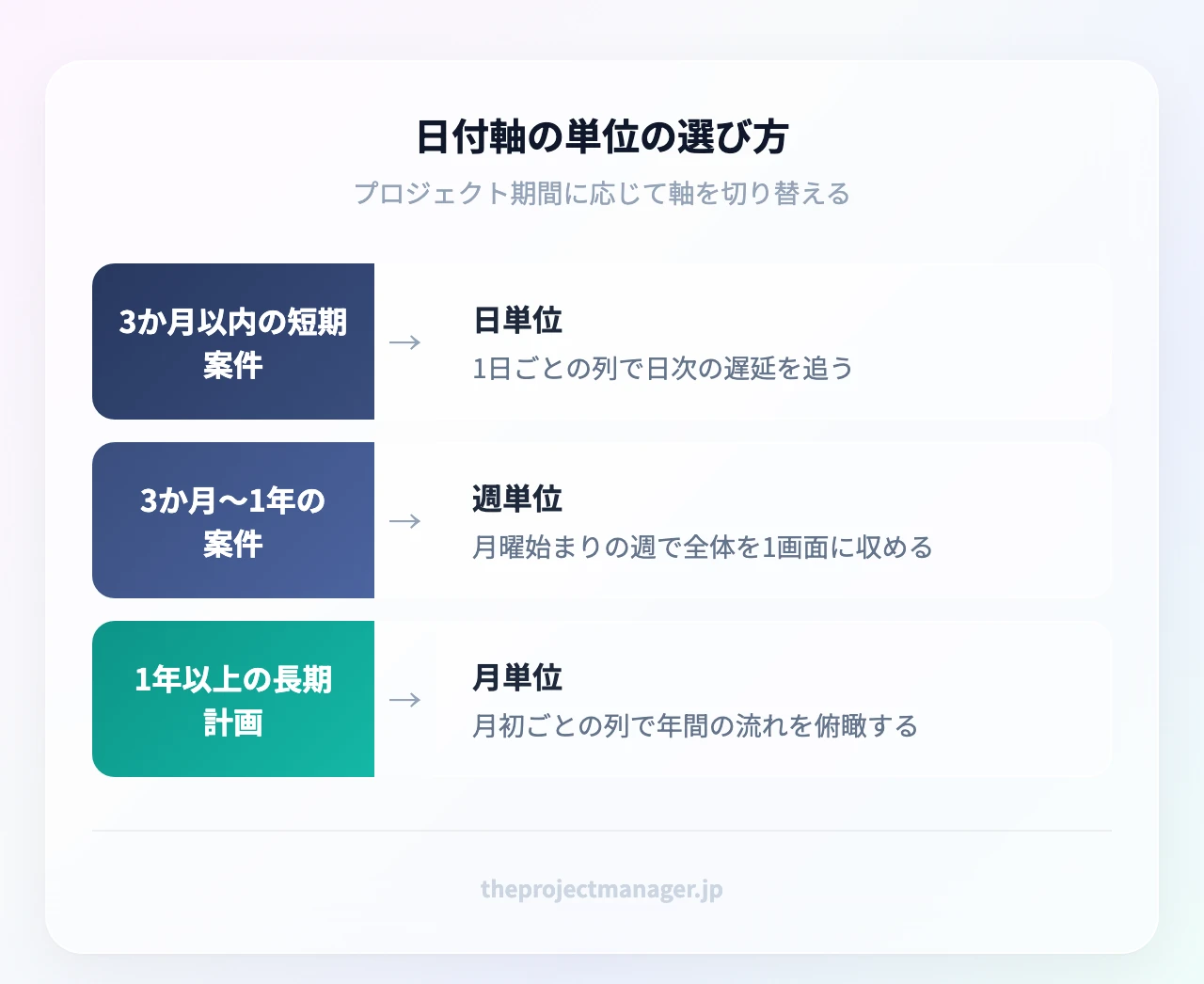 日付軸の単位の選び方:3か月以内の短期案件(1日ごとの列で日次の遅延を追う)、3か月〜1年の案件(月曜始まりの週で全体を1画面に収める)、1年以上の長期計画(月初ごとの列で年間の流れを俯瞰する)