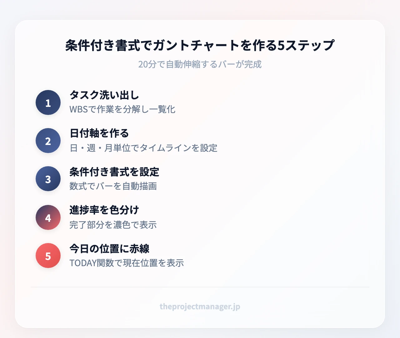 条件付き書式でガントチャートを作る5ステップ:タスク洗い出し(WBSで作業を分解し一覧化)、日付軸を作る(日・週・月単位で時間軸を設定)、条件付き書式を設定(数式でバーを自動描画)、進捗率を色分け(完了部分を濃色で表示)