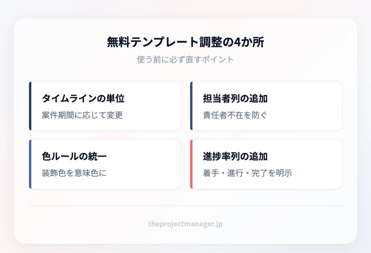 無料テンプレート調整の4か所:時間軸の単位(案件期間に応じて変更)、担当者列の追加(責任者不在を防ぐ)、色ルールの統一(装飾色を意味色に)、進捗率列の追加(着手・進行・完了を明示)