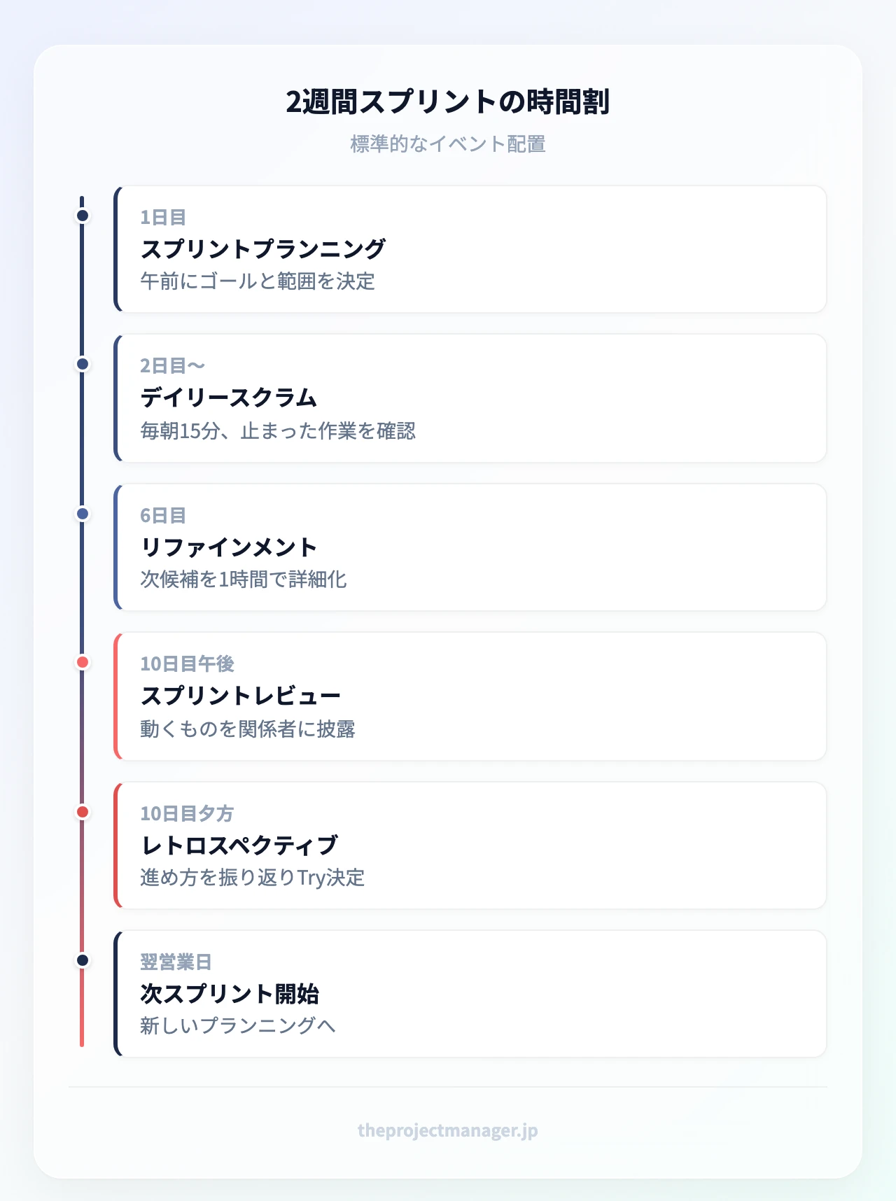 2週間スプリントの時間割(6項目):2週間スプリントの時間割:スプリントプランニング、デイリースクラム(毎朝15分、止まった作業を確認)、リファインメント、スプリントレビュー、レトロスペクティブ、次スプリント開始