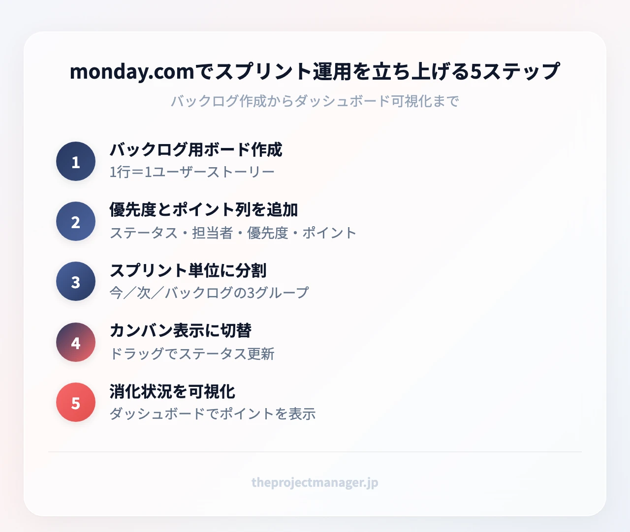 monday.comでスプリント運用を立ち上げる5ステップ(5項目):monday.comでスプリント運用を立ち上げる5ステップ:バックログ用ボード作成、優先度とポイント列を追加、スプリント単位に分割、カンバン表示に切替、消化状況を可視化
