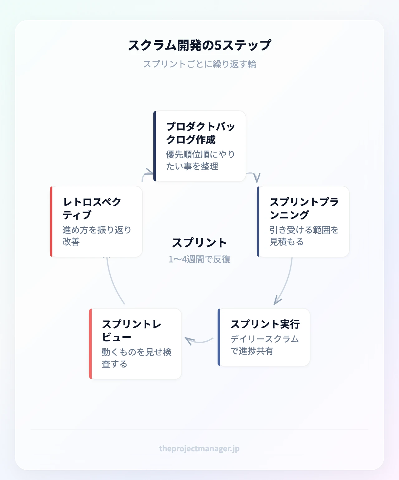 スクラム開発の5ステップ循環:プロダクトバックログ作成、スプリントプランニング、スプリント実行とデイリースクラム、スプリントレビュー、スプリントレトロスペクティブ、そして次のスプリントへ戻る