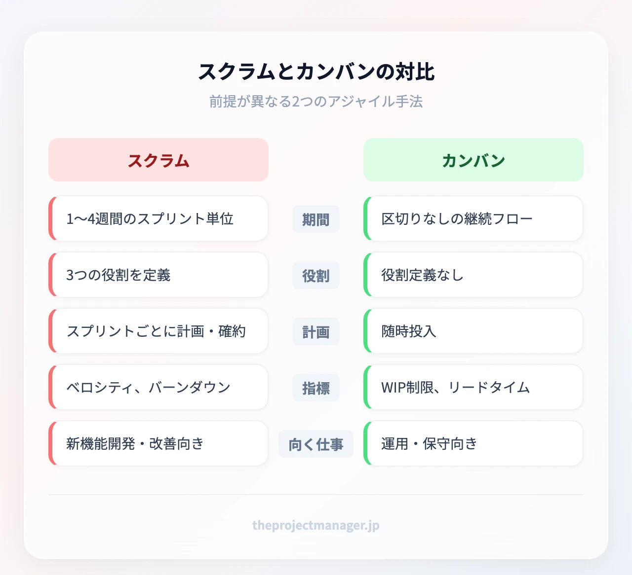 スクラムとカンバンの対比:期間、役割、計画、指標、向く仕事