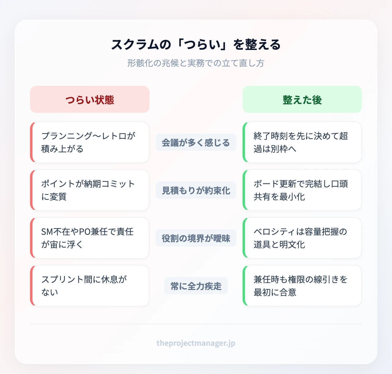 スクラムの「つらい」を整える:会議が多く感じる、見積もりが約束化、役割の境界が曖昧、常に全力疾走、イベントのタイムボックス化、非同期のステータス更新、評価に使わない合意