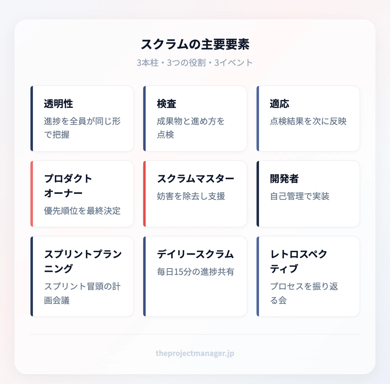 スクラムの主要要素(9項目):スクラムの主要要素:透明性、検査、適応、プロダクトオーナー、スクラムマスター、開発者、スプリントプランニング、デイリースクラム、レトロスペクティブ