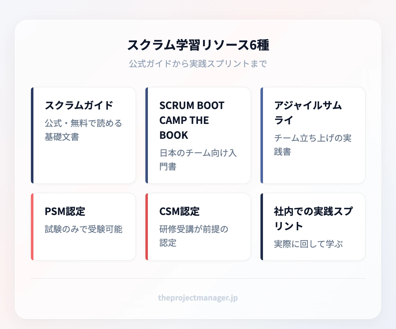 スクラム学習リソース6種(6項目):スクラム学習リソース6種:スクラムガイド、SCRUM BOOT CAMP THE BOOK、アジャイルサムライ、PSM認定、CSM認定、社内での実践スプリント
