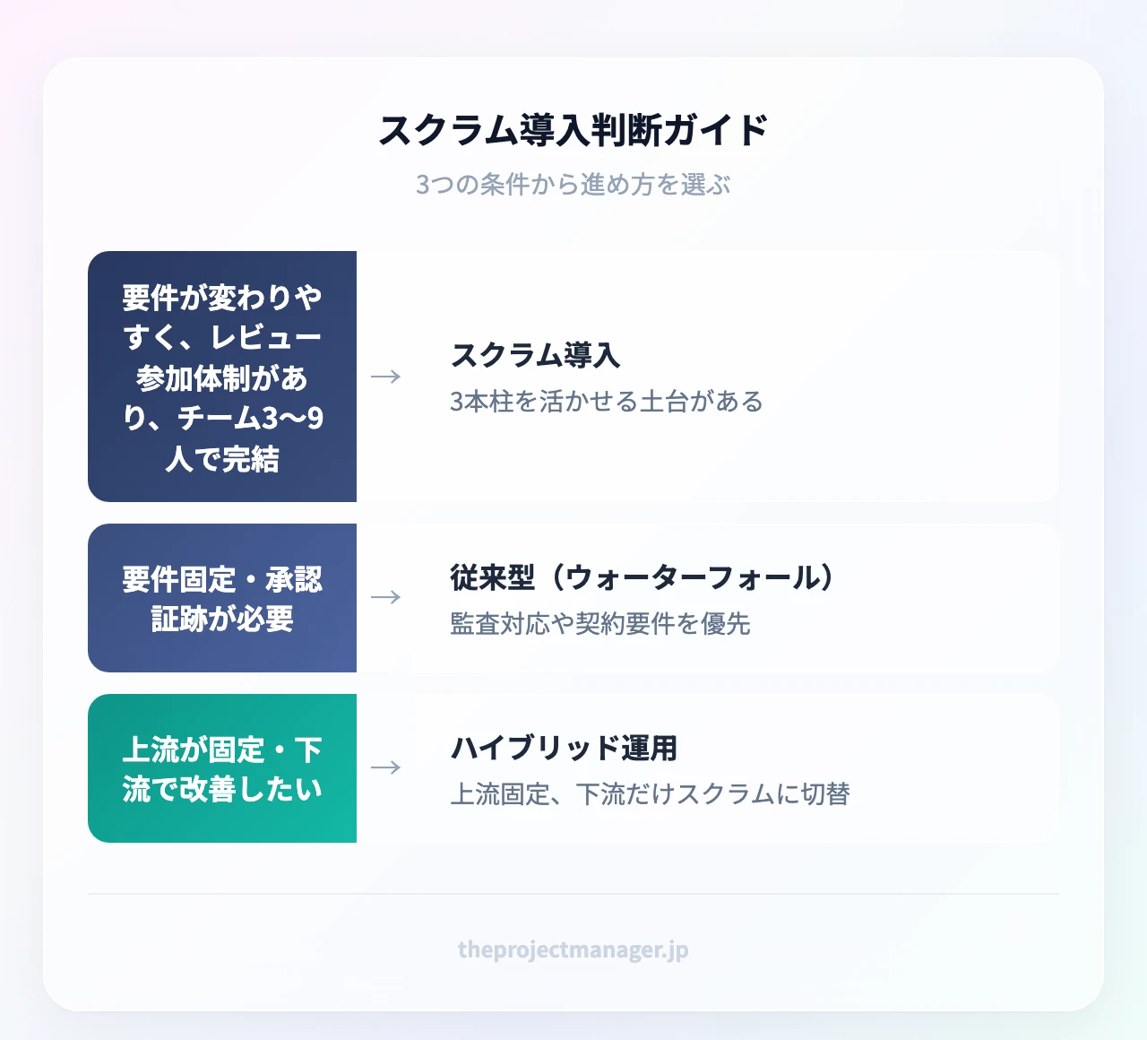スクラム導入判断ガイド:要件が変わりやすく、レビュー参加体制があり、チーム3〜9人で完結(3本柱を活かせる土台がある)、要件固定・承認証跡が必要(監査対応や契約要件を優先)、上流が固定・下流で改善したい(上流固定、下流だけスクラムに切替)