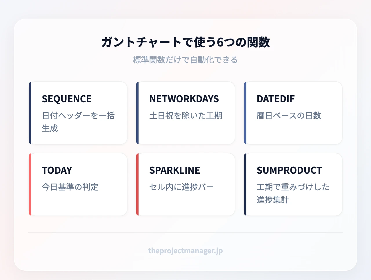 ガントチャートで使う6つの関数:SEQUENCE(日付ヘッダーを一括生成)、NETWORKDAYS(土日祝を除いた工期)、DATEDIF(暦日ベースの日数)、TODAY(今日基準の判定)、SPARKLINE(セル内に進捗バー)、SUMPRODUCT(工期で重みづけした進捗集計)