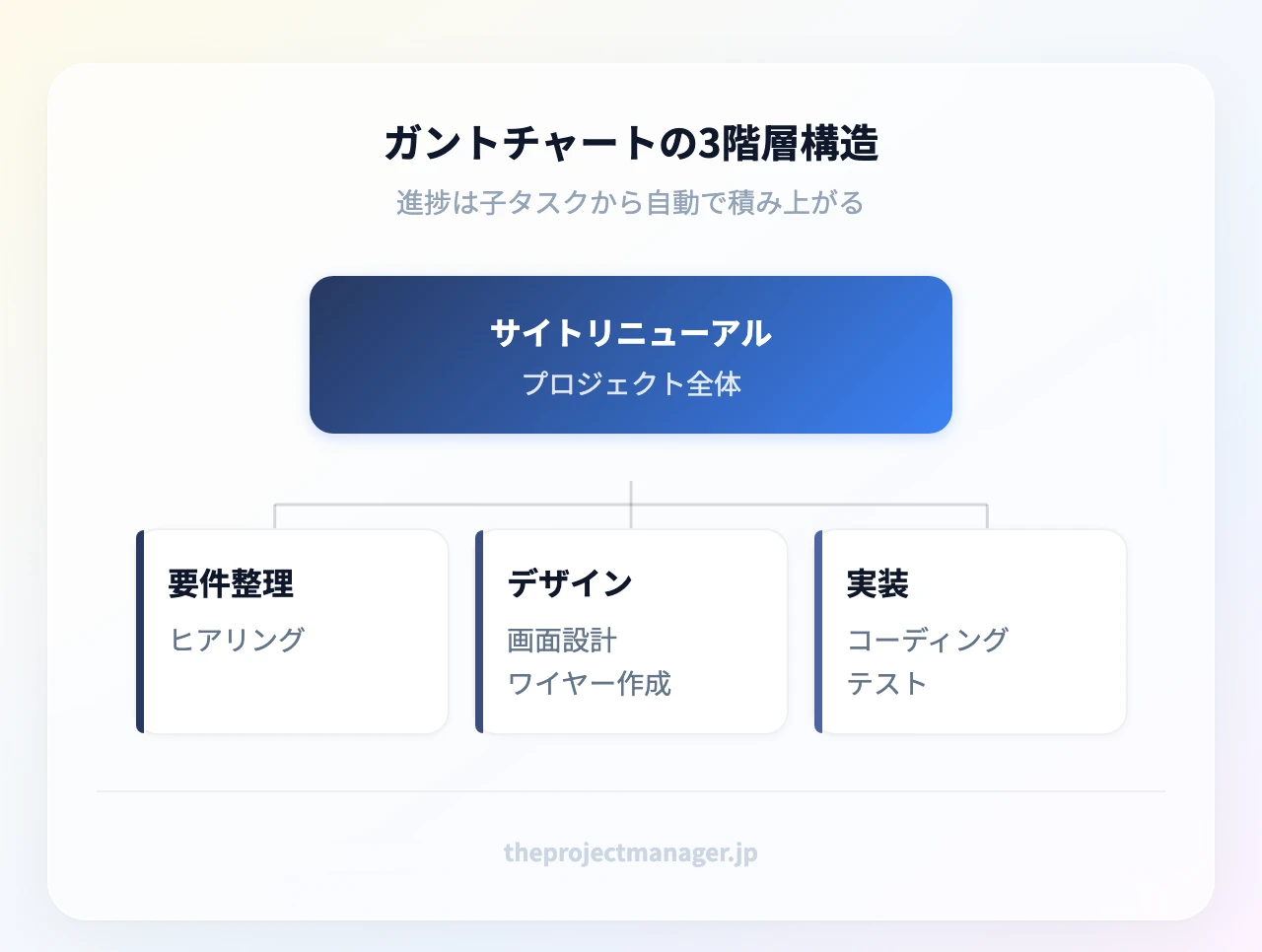 ガントチャートの3階層構造:サイトリニューアル;要件整理(ヒアリング)、デザイン(画面設計、ワイヤー作成)、実装(コーディング、テスト)