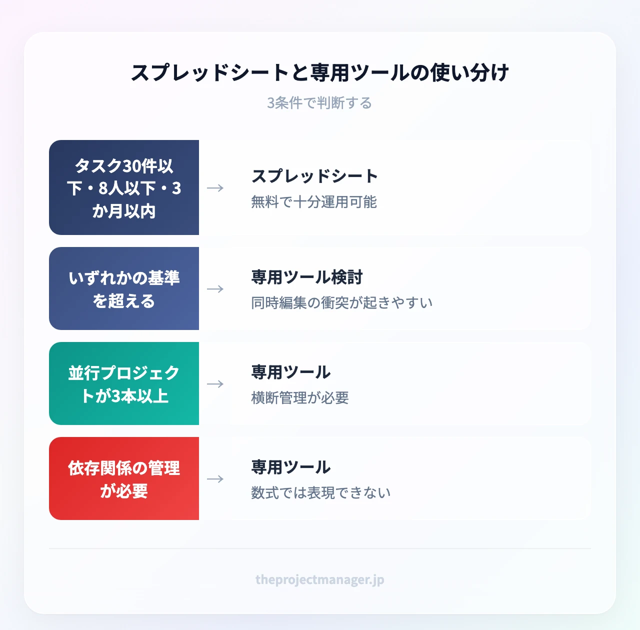 スプレッドシートと専用ツールの使い分け:タスク30件以下・8人以下・3か月以内(無料で十分運用可能)、いずれかの基準を超える(同時編集の衝突が起きやすい)、並行プロジェクトが3本以上(横断管理が必要)、依存関係の管理が必要(数式では表現できない)